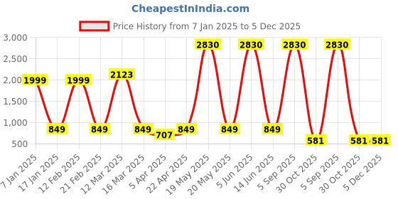 myntra.com Myntra Elegant Homes Blue Polyester 2 Piece Sofa Cover With Arms myntra elegant homes Price History Graph from 7 Jan 2025 to 5 Dec 2025