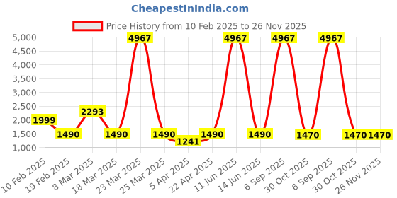 myntra.com Myntra Elegant Homes Blue Polyester 2 Piece Sofa Cover With Arms myntra elegant homes Price History Graph from 10 Feb 2025 to 25 Nov 2025