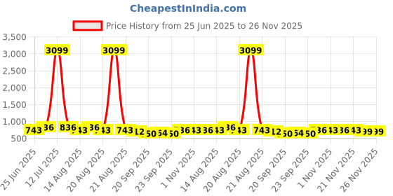 myntra.com Myntra Elegant Homes Blue Printed 100 TC Pure Cotton King Bedsheet Set 2.74 m x 2.28 m myntra elegant homes Price History Graph from 25 Jun 2025 to 25 Nov 2025