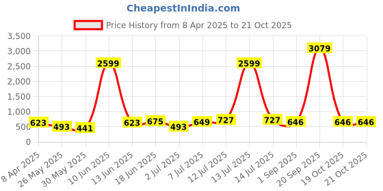 myntra.com Myntra Elegant Homes Blue Printed 180 TC Pure Cotton King Bedsheet Set 2.74 m x 2.54m myntra elegant homes Price History Graph from 8 Apr 2025 to 20 Oct 2025