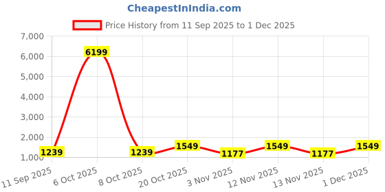myntra.com Myntra Elegant Homes Blue Printed 300 TC Double King Bedsheet Set 2.50 m x 2.25 m myntra elegant homes Price History Graph from 11 Sep 2025 to 30 Nov 2025