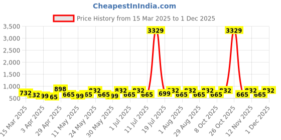 myntra.com Myntra Elegant Homes Blue Printed 300 TC Fitted King Bedsheet Set - 2.50 m x 2.20 m myntra elegant homes Price History Graph from 15 Mar 2025 to 30 Nov 2025