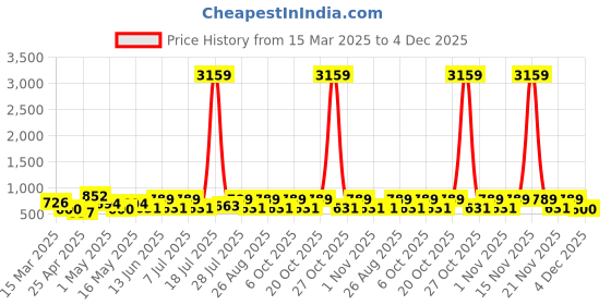 myntra.com Myntra Elegant Homes Blue Printed 300 TC Fitted King Bedsheet Set 2.70 m x 2.70 m myntra elegant homes Price History Graph from 15 Mar 2025 to 4 Dec 2025