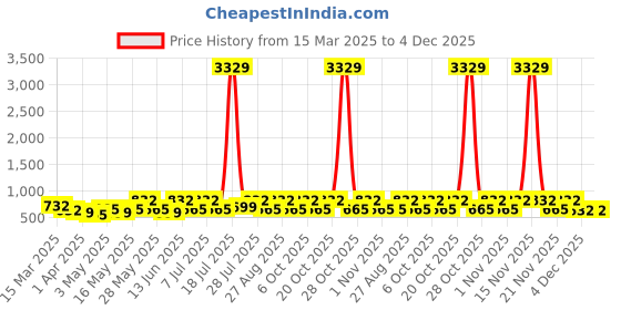 myntra.com Myntra Elegant Homes Blue Printed 300 TC Fitted King Double Bedsheet Set 2.50m x 2.25m myntra elegant homes Price History Graph from 15 Mar 2025 to 4 Dec 2025