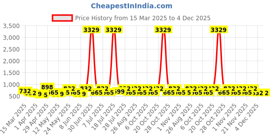 myntra.com Myntra Elegant Homes Blue Printed 300 TC King Double Bedsheet Set 2.50 m x 2.20 m myntra elegant homes Price History Graph from 15 Mar 2025 to 4 Dec 2025