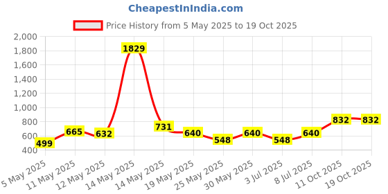 myntra.com Myntra Elegant Homes Blue Printed 300 TC King Size Fitted Bedsheet Set 2.50 m x 2.25 m myntra elegant homes Price History Graph from 5 May 2025 to 17 Oct 2025