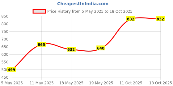 myntra.com Myntra Elegant Homes Blue Printed 300 TC King Size Fitted Bedsheet Set 2.50 m x 2.25 m myntra elegant homes Price History Graph from 5 May 2025 to 18 Oct 2025