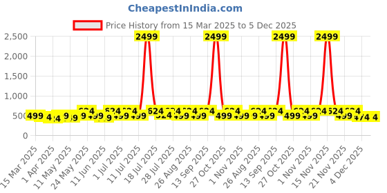 myntra.com Myntra Elegant Homes Blue Printed 300 TC Single Bedsheet Set 2.25 m x 1.50 m myntra elegant homes Price History Graph from 15 Mar 2025 to 5 Dec 2025