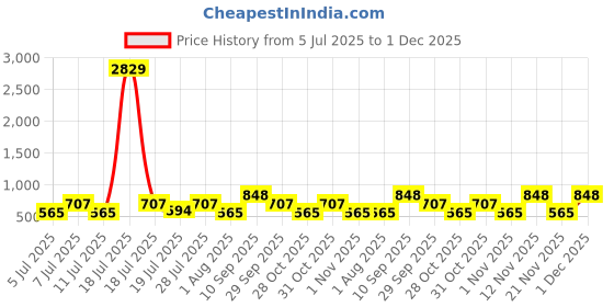 myntra.com Myntra Elegant Homes Blue Printed 400 TC Fitted Single Bedsheet Set 2.25 m x 1.5 m myntra elegant homes Price History Graph from 5 Jul 2025 to 1 Dec 2025