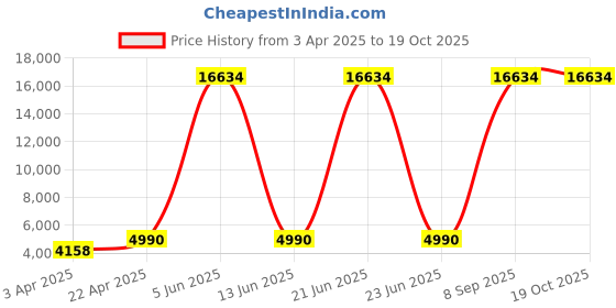 myntra.com Myntra Elegant Homes Blue Printed 5 Seater Sofa Cover With Arms With 2 Cushion Covers myntra elegant homes Price History Graph from 3 Apr 2025 to 18 Oct 2025