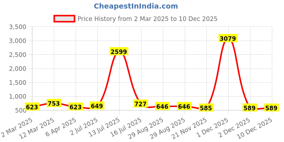 myntra.com Myntra Elegant Homes Blue Printed Cotton 180 TC King Bedsheet Set 2.74 m x 2.54 m myntra elegant homes Price History Graph from 2 Mar 2025 to 10 Dec 2025