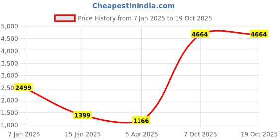 myntra.com Myntra Elegant Homes Blue Printed Polyester 1 Piece Sofa Cover With Arms myntra elegant homes Price History Graph from 7 Jan 2025 to 18 Oct 2025