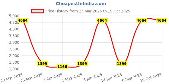 myntra.com Myntra Elegant Homes Blue Printed Polyester 1 Piece Sofa Cover With Arms myntra elegant homes Price History Graph from 23 Mar 2025 to 17 Oct 2025