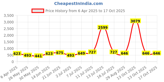 myntra.com Myntra Elegant Homes Blue Printed Pure Cotton 180 TC King Bedsheet Set 2.74 m x 2.54 m myntra elegant homes Price History Graph from 6 Apr 2025 to 16 Oct 2025