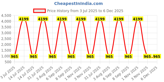 myntra.com Myntra Elegant Homes Blue Printed Pure Cotton 180 TC King Bedsheet Set 2.75 x 2.25 m myntra elegant homes Price History Graph from 3 Jul 2025 to 5 Dec 2025