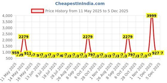 myntra.com Myntra Elegant Homes Blue Printed Pure Cotton 300 TC King Bedsheet Set 2.5 m x 2.25 m myntra elegant homes Price History Graph from 11 May 2025 to 5 Dec 2025