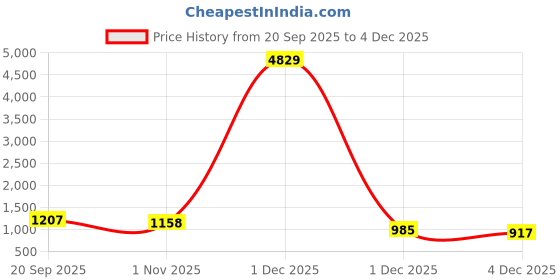 myntra.com Myntra Elegant Homes Blue Printed Pure Cotton 400TC Fitted King Bedsheet Set 2.5 x 2.25m myntra elegant homes Price History Graph from 20 Sep 2025 to 4 Dec 2025