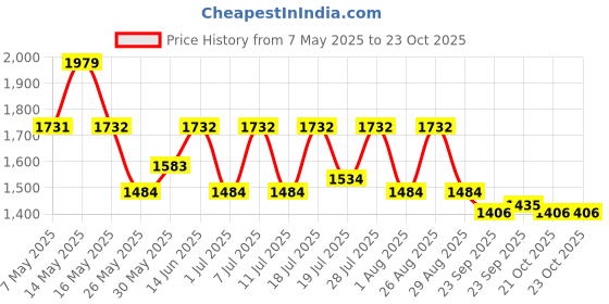 myntra.com Myntra Elegant Homes Blue Printed Reversible Mild Winter 350 GSM Double Bed Comforter myntra elegant homes Price History Graph from 7 May 2025 to 21 Oct 2025