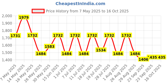 myntra.com Myntra Elegant Homes Blue Printed Reversible Mild Winter 350 GSM Double Bed Comforter myntra elegant homes Price History Graph from 7 May 2025 to 15 Oct 2025