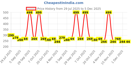 myntra.com Myntra Elegant Homes Blue Printed Self-Adhesive & Durable Wall Sticker myntra elegant homes Price History Graph from 29 Jul 2025 to 5 Dec 2025