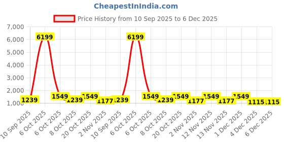 myntra.com Myntra Elegant Homes Blue Printed Woollen 300 TC Fitted King Bedsheet Set 2.5 x 2.2 m myntra elegant homes Price History Graph from 10 Sep 2025 to 5 Dec 2025