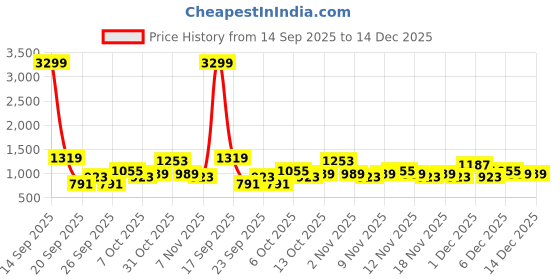 myntra.com Myntra Elegant Homes Blue Printed Woollen 300 TC Fitted King Bedsheet Set 2.5 x 2.2 m myntra elegant homes Price History Graph from 14 Sep 2025 to 14 Dec 2025