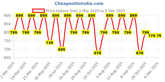 myntra.com Myntra Elegant Homes Blue Quilted Velvet Table Runner myntra elegant homes Price History Graph from 2 Mar 2025 to 6 Dec 2025