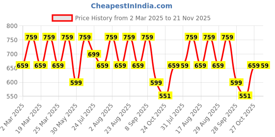 myntra.com Myntra Elegant Homes Blue Quilted Velvet Table Runner myntra elegant homes Price History Graph from 2 Mar 2025 to 21 Nov 2025