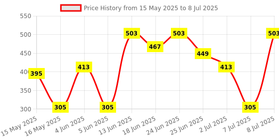myntra.com Myntra Elegant Homes Blue Regular Multi-Utility Organisers With Handle myntra elegant homes Price History Graph from 15 May 2025 to 8 Jul 2025