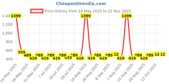 myntra.com Myntra Elegant Homes Blue Reusable Cotton Multi-Utility Organisers myntra elegant homes Price History Graph from 14 May 2025 to 21 Nov 2025