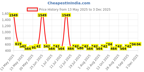 myntra.com Myntra Elegant Homes Blue Reusable Multi-Utility Organisers myntra elegant homes Price History Graph from 13 May 2025 to 3 Dec 2025