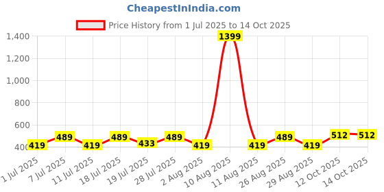 myntra.com Myntra Elegant Homes Blue Reusable Multi-Utility Organisers myntra elegant homes Price History Graph from 1 Jul 2025 to 13 Oct 2025