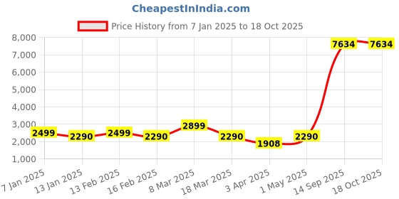 myntra.com Myntra Elegant Homes Blue Self Design 3 Piece Sofa Cover With Arms myntra elegant homes Price History Graph from 7 Jan 2025 to 18 Oct 2025