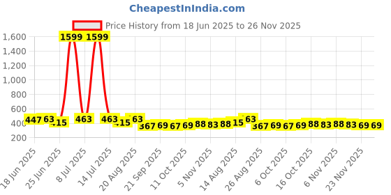 myntra.com Myntra Elegant Homes Blue Self Design Sheer Cotton Window Curtain myntra elegant homes Price History Graph from 18 Jun 2025 to 26 Nov 2025