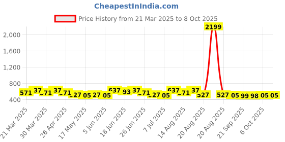 myntra.com Myntra Elegant Homes Blue Set of 1 Regular Drawer Organiser Organisers myntra elegant homes Price History Graph from 21 Mar 2025 to 8 Oct 2025