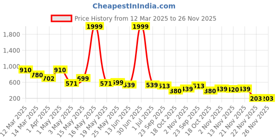 myntra.com Myntra Elegant Homes Blue Set of 1 Regular Jewellery Organiser Organisers myntra elegant homes Price History Graph from 12 Mar 2025 to 25 Nov 2025
