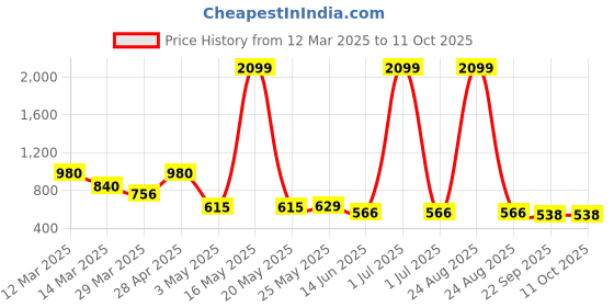 myntra.com Myntra Elegant Homes Blue Set of 1 Regular Multi-Utility Organisers myntra elegant homes Price History Graph from 12 Mar 2025 to 11 Oct 2025
