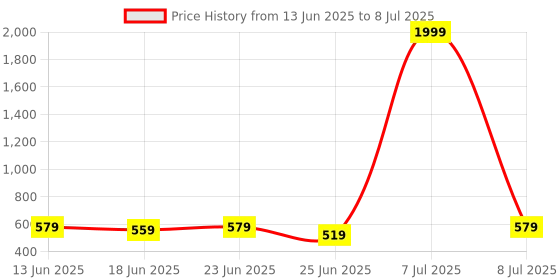 myntra.com Myntra Elegant Homes Blue Set of 1 Regular Multi-Utility Organisers myntra elegant homes Price History Graph from 13 Jun 2025 to 8 Jul 2025