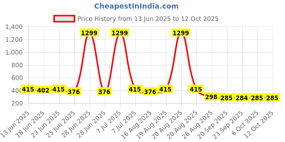myntra.com Myntra Elegant Homes Blue Set of 1 Regular Multi-Utility Organisers myntra elegant homes Price History Graph from 13 Jun 2025 to 12 Oct 2025
