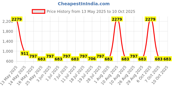 myntra.com Myntra Elegant Homes Blue Set of 1 Reusable Multi-Utility Organisers myntra elegant homes Price History Graph from 13 May 2025 to 9 Oct 2025