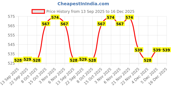 myntra.com Myntra Elegant Homes Blue Set of 2 Cotton Filled Cotton Sleep Pillow myntra elegant homes Price History Graph from 13 Sep 2025 to 16 Dec 2025