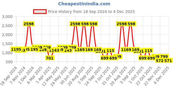myntra.com Myntra Elegant Homes Blue Set of 2 Ethnic Motifs Black Out Window Curtain myntra elegant homes Price History Graph from 18 Sep 2024 to 4 Dec 2025