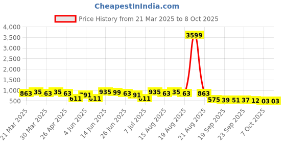 myntra.com Myntra Elegant Homes Blue Set of 2 Regular Drawer Organiser Organisers myntra elegant homes Price History Graph from 21 Mar 2025 to 8 Oct 2025