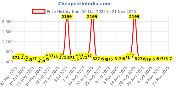 myntra.com Myntra Elegant Homes Blue Set of 2 Regular Jewellery Organiser Organisers myntra elegant homes Price History Graph from 30 Mar 2025 to 21 Nov 2025