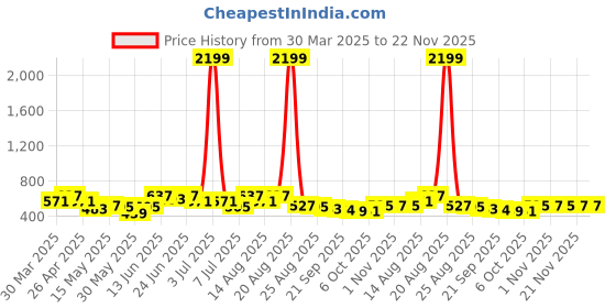myntra.com Myntra Elegant Homes Blue Set of 2 Regular Jewellery Organiser Organisers myntra elegant homes Price History Graph from 30 Mar 2025 to 21 Nov 2025