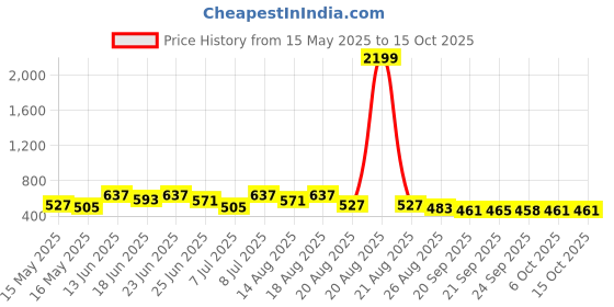 myntra.com Myntra Elegant Homes Blue Set of 2 Regular Multi-Utility Organisers myntra elegant homes Price History Graph from 15 May 2025 to 15 Oct 2025