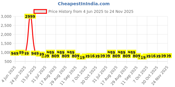 myntra.com Myntra Elegant Homes Blue Set of 2 Window myntra elegant homes Price History Graph from 4 Jun 2025 to 24 Nov 2025