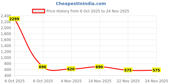 myntra.com Myntra Elegant Homes Blue Set of 3 Ethnic Motifs Square Cushion Covers myntra elegant homes Price History Graph from 6 Oct 2025 to 24 Nov 2025