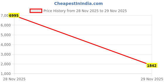 myntra.com Myntra Elegant Homes Blue Set of 3 Piece MDF Wall Paintings myntra elegant homes Price History Graph from 28 Nov 2025 to 29 Nov 2025