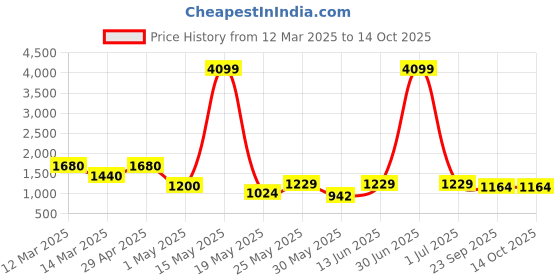 myntra.com Myntra Elegant Homes Blue Set of 3 Regular Multi-Utility Organisers myntra elegant homes Price History Graph from 12 Mar 2025 to 13 Oct 2025